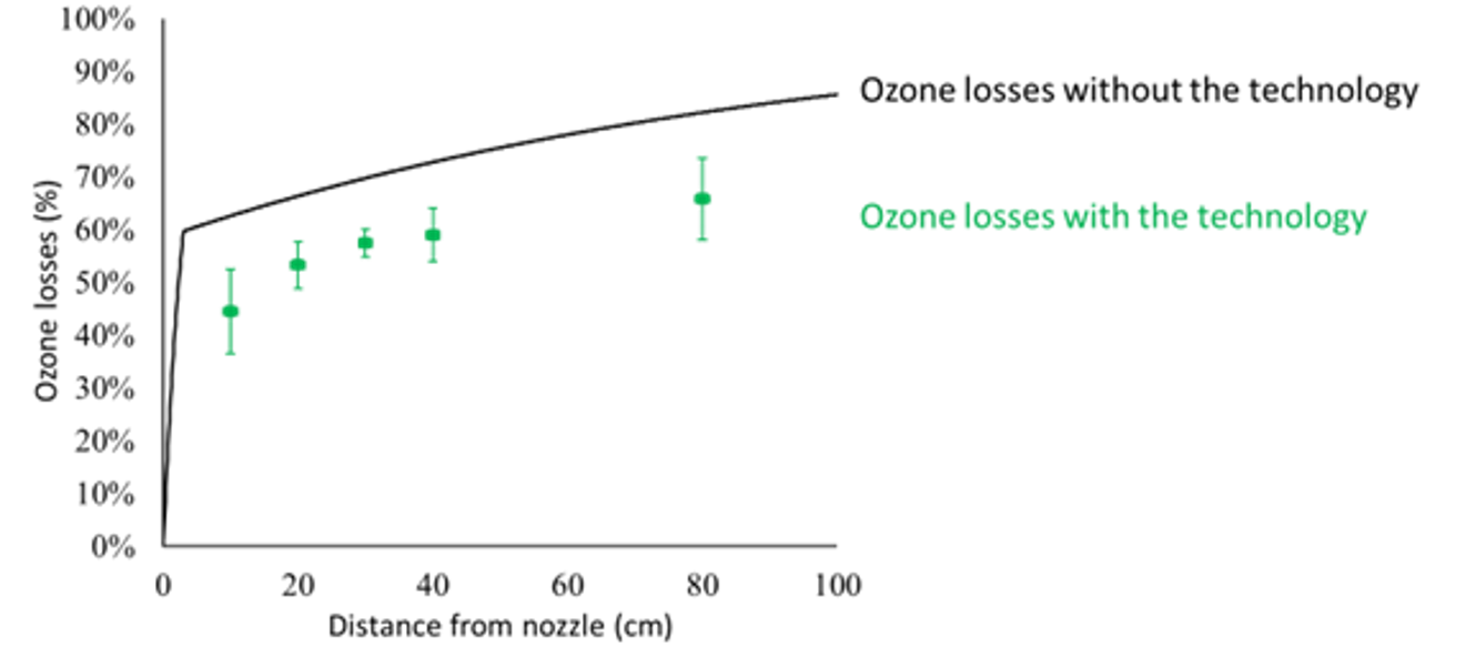 Schema Ozone losses with the technology