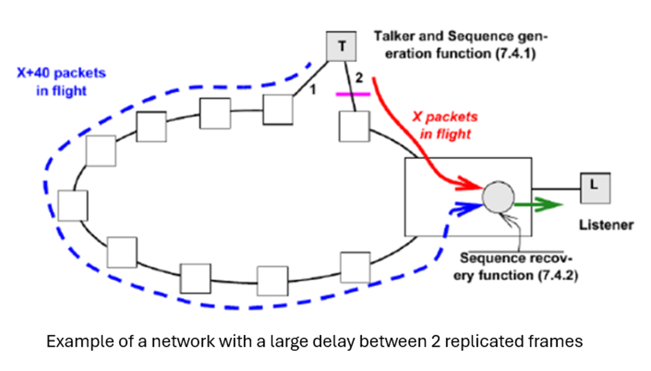 schema Example of e network with a large delay between 2 replicated frames