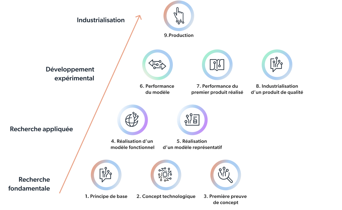 Processus de Maturation - Première étape : Recherche fondamentale qui comprend le principe de base, le concept technologique, la première preuve de conception. Deuxième étape : la recherche appliquée qui comprend la réalisation d'un modèle fonctionnel et d'un modèle représentatif. Troisième étape, le développement expérimental qui comprend la performance du modèle, du premier produit réalisé et l'industrialisation d'un produit de qualité. La dernière étape est l'industrialisation avec la production